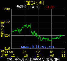 铂金实时价格图