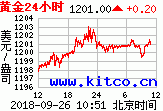 黄金实时价格图